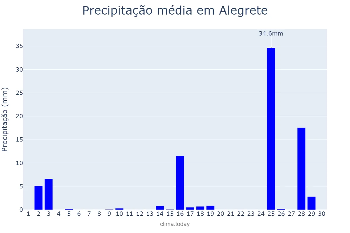 Precipitação em novembro em Alegrete, RS, BR