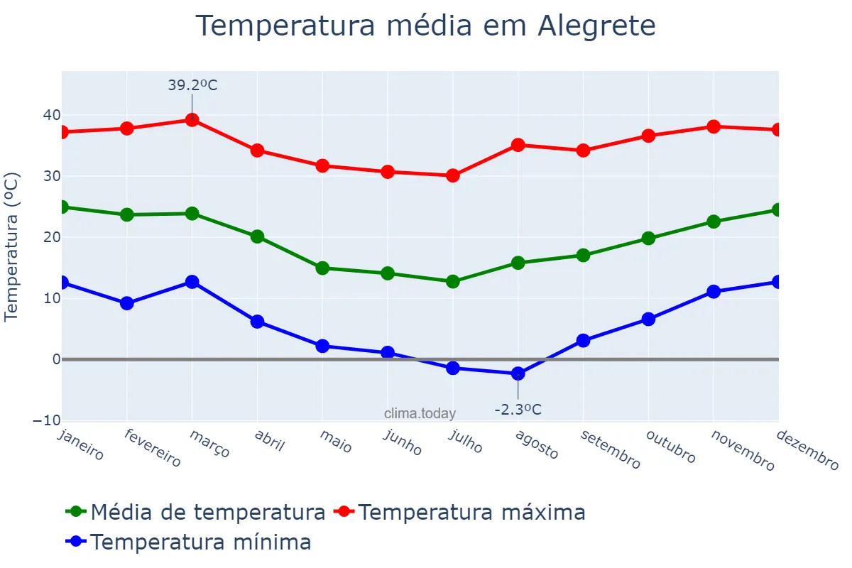 Temperatura anual em Alegrete, RS, BR