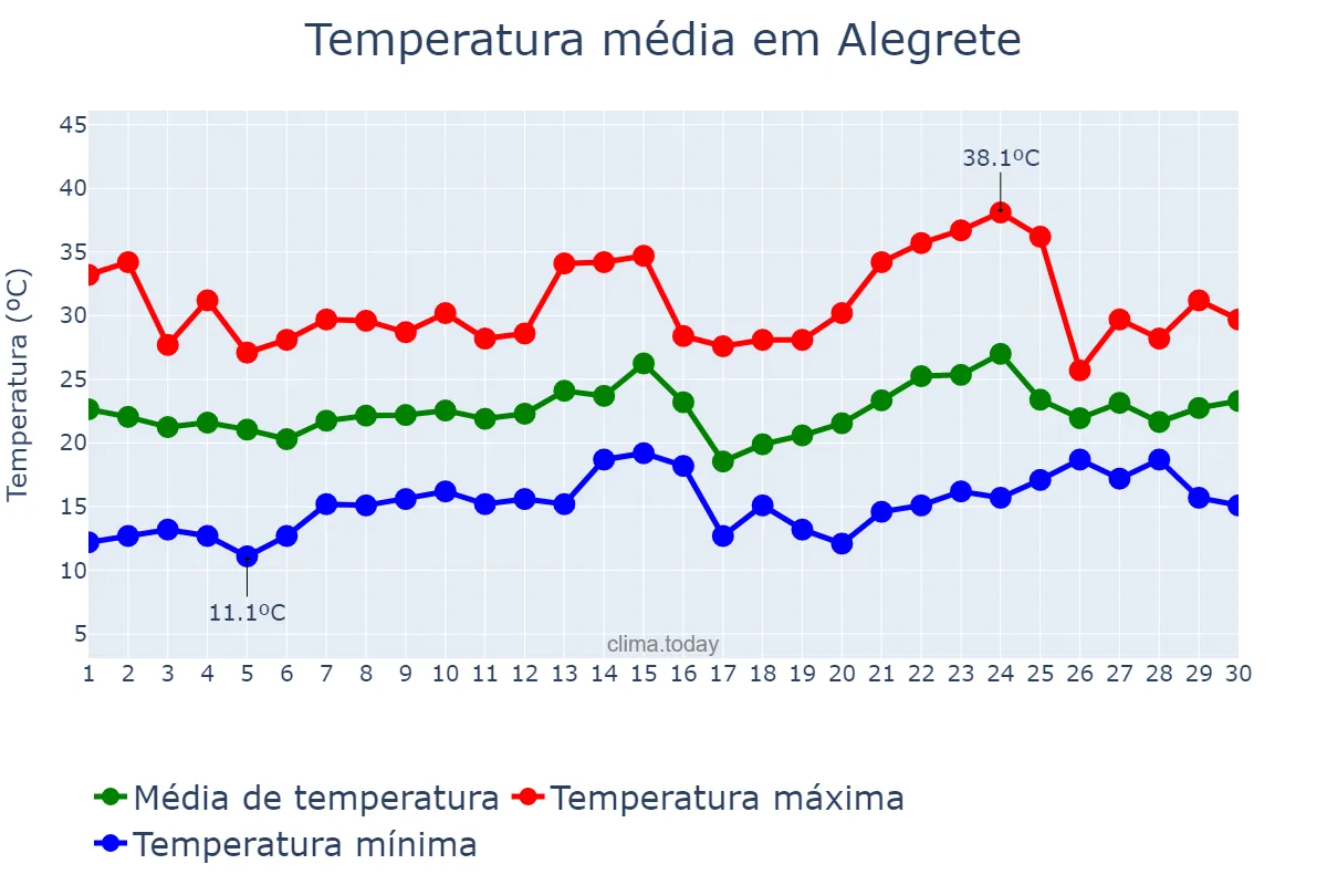 Temperatura em novembro em Alegrete, RS, BR