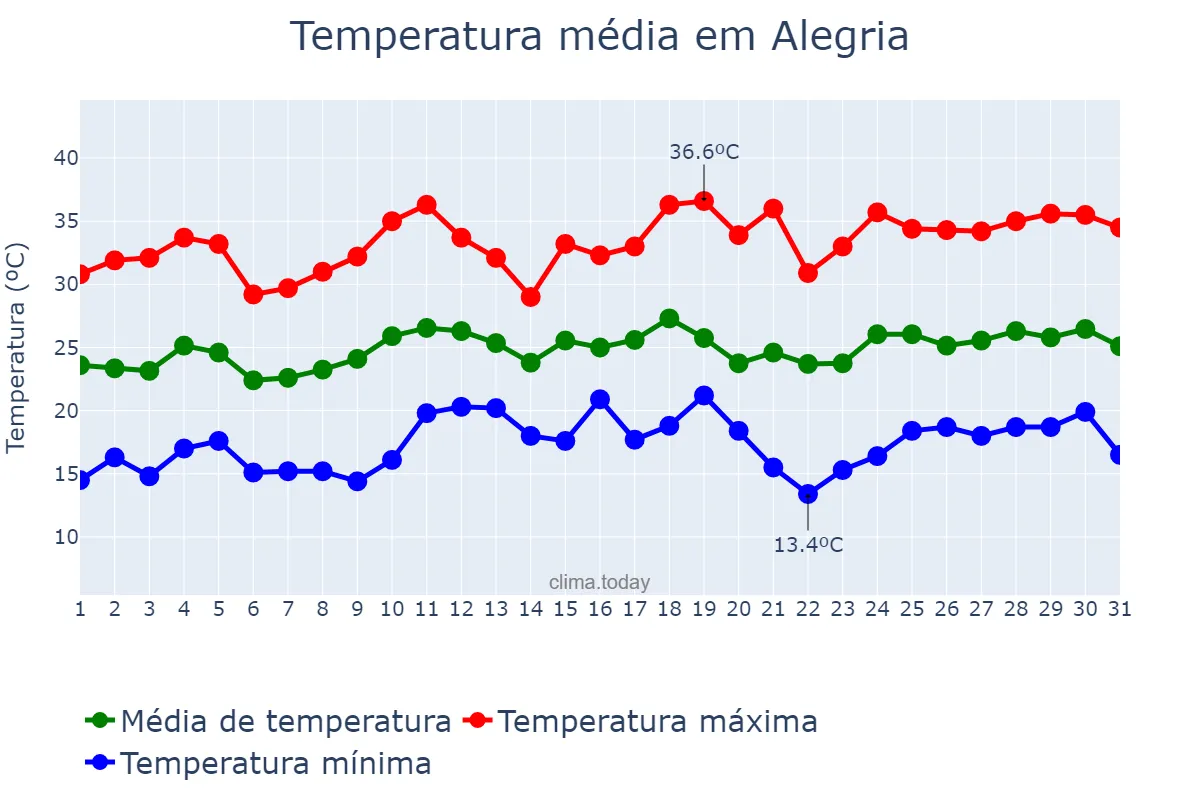 Temperatura em dezembro em Alegria, RS, BR
