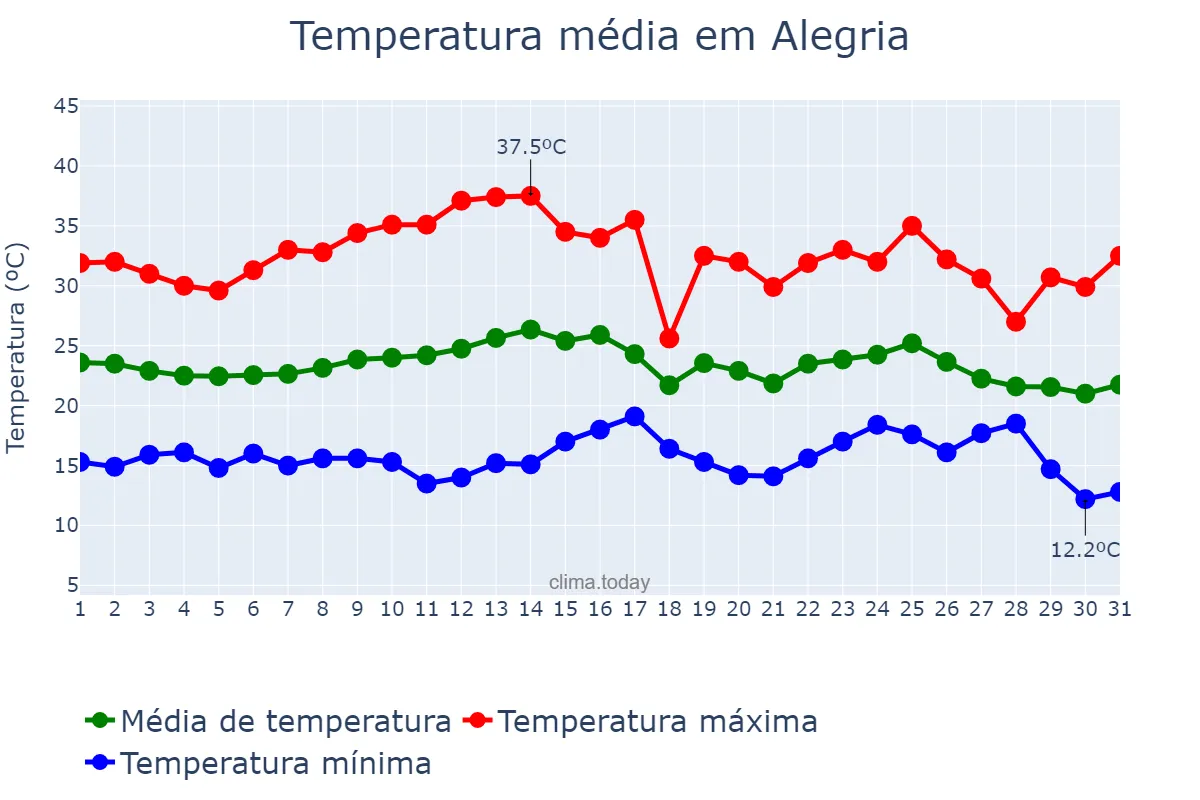 Temperatura em marco em Alegria, RS, BR