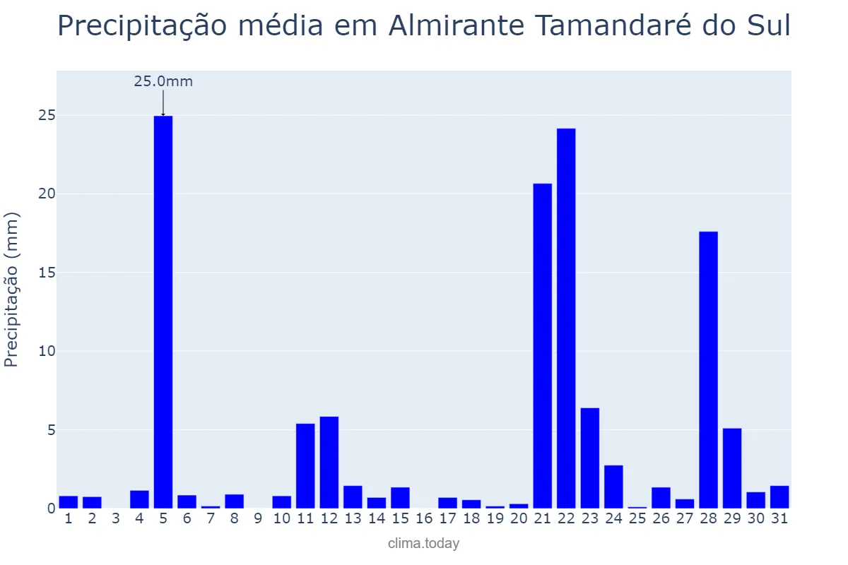Precipitação em maio em Almirante Tamandaré do Sul, RS, BR