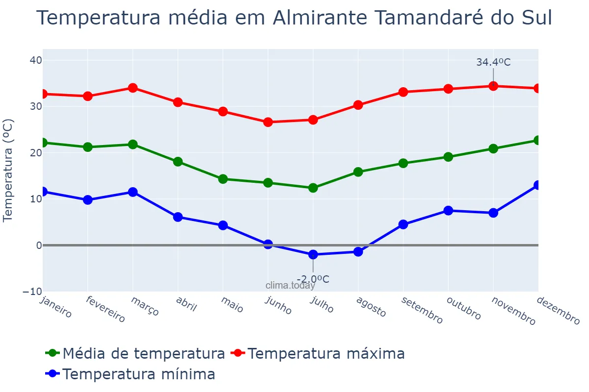 Temperatura anual em Almirante Tamandaré do Sul, RS, BR