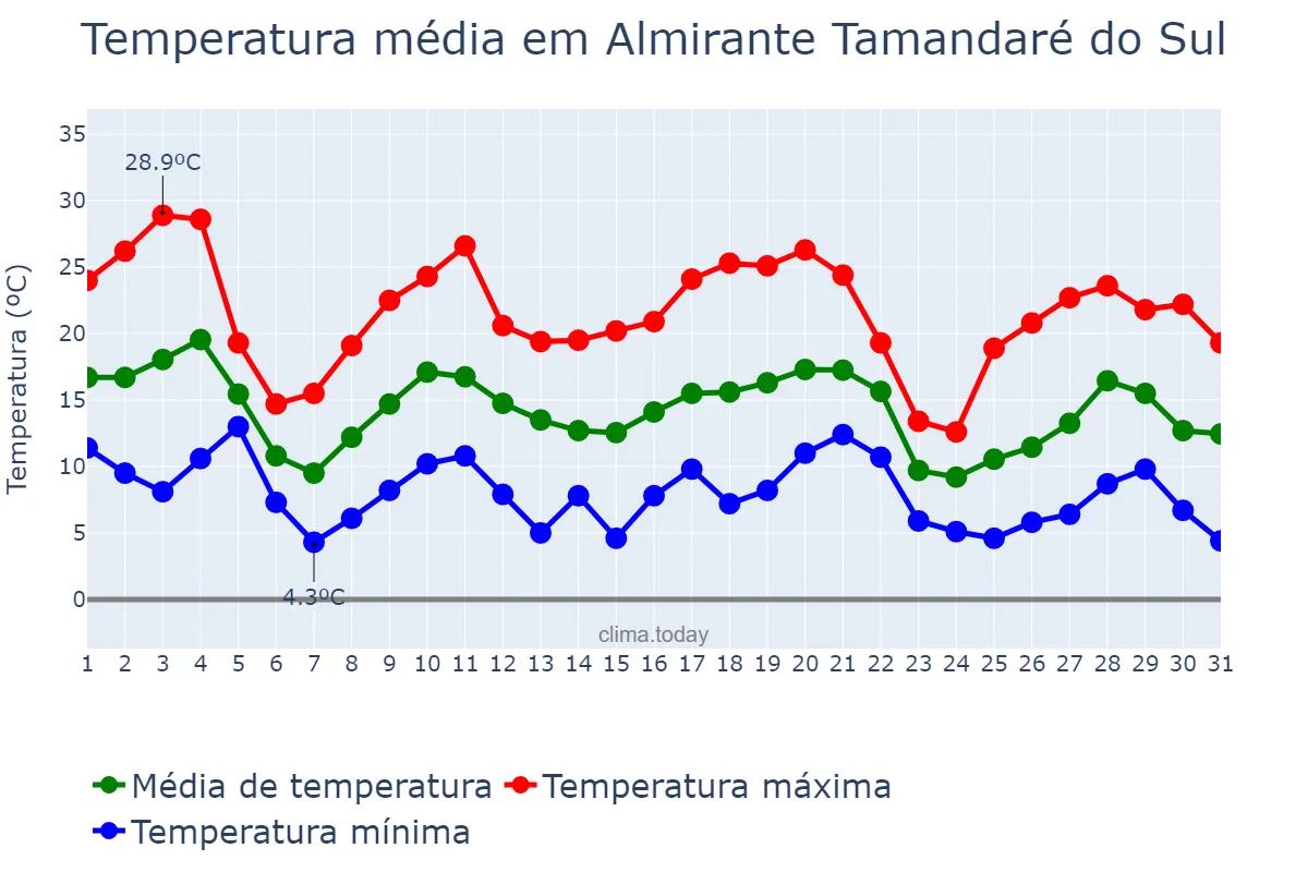 Temperatura em maio em Almirante Tamandaré do Sul, RS, BR