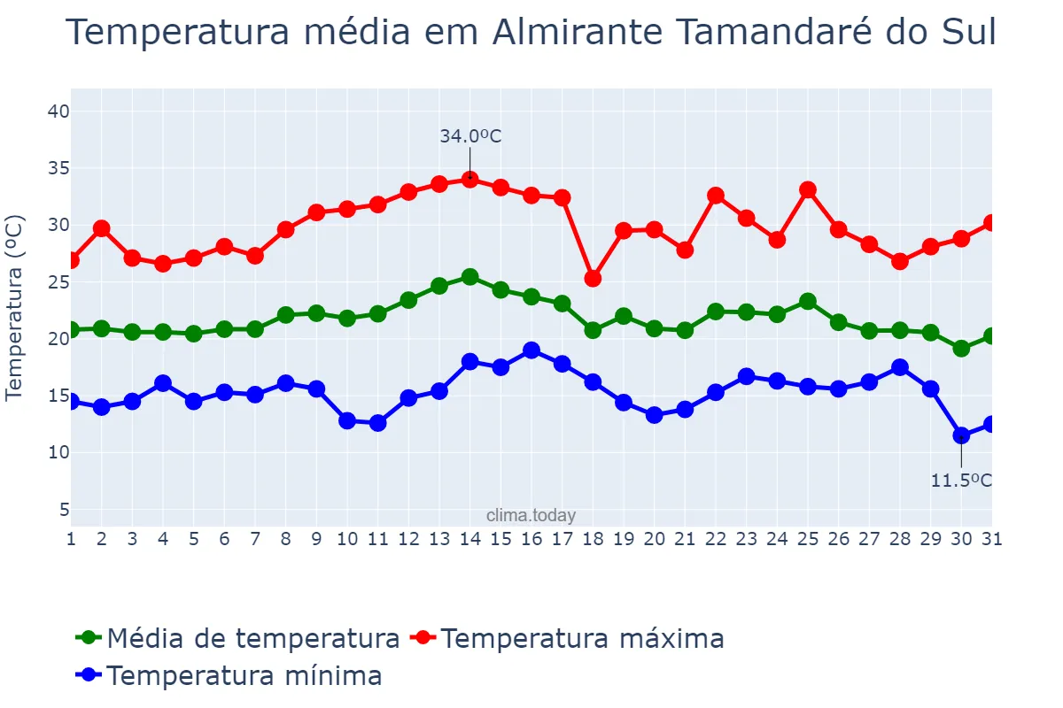 Temperatura em marco em Almirante Tamandaré do Sul, RS, BR