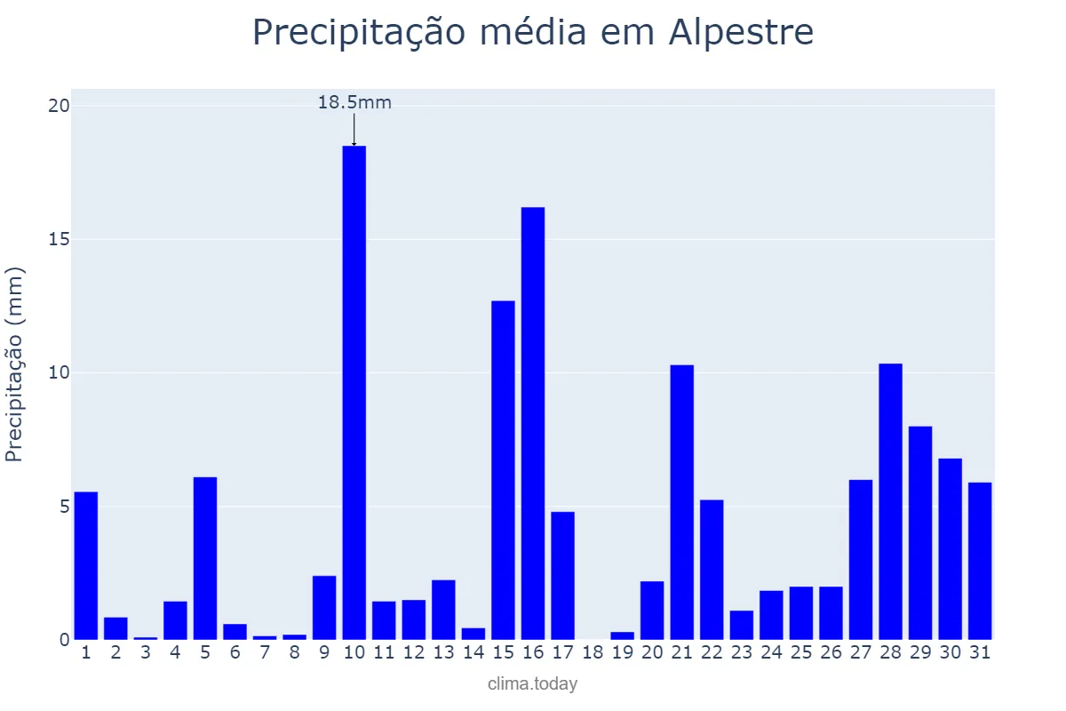 Precipitação em janeiro em Alpestre, RS, BR