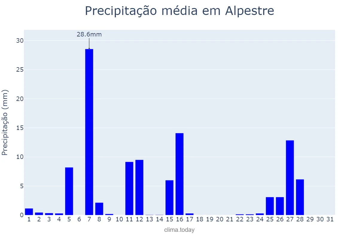 Precipitação em julho em Alpestre, RS, BR