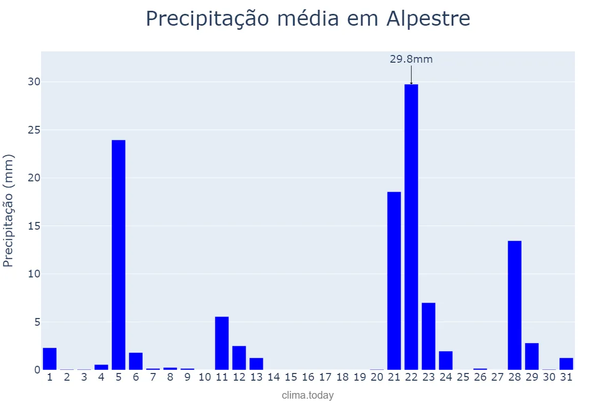 Precipitação em maio em Alpestre, RS, BR