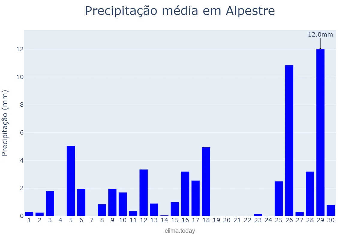 Precipitação em novembro em Alpestre, RS, BR