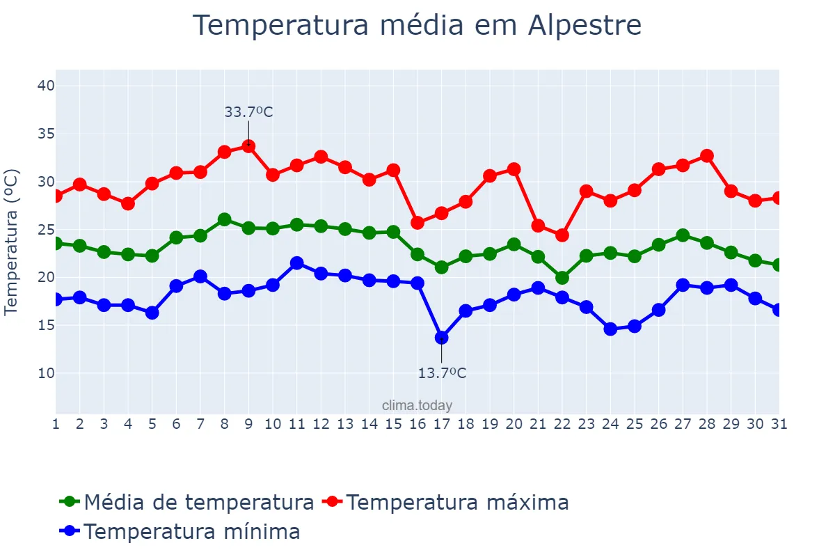 Temperatura em janeiro em Alpestre, RS, BR
