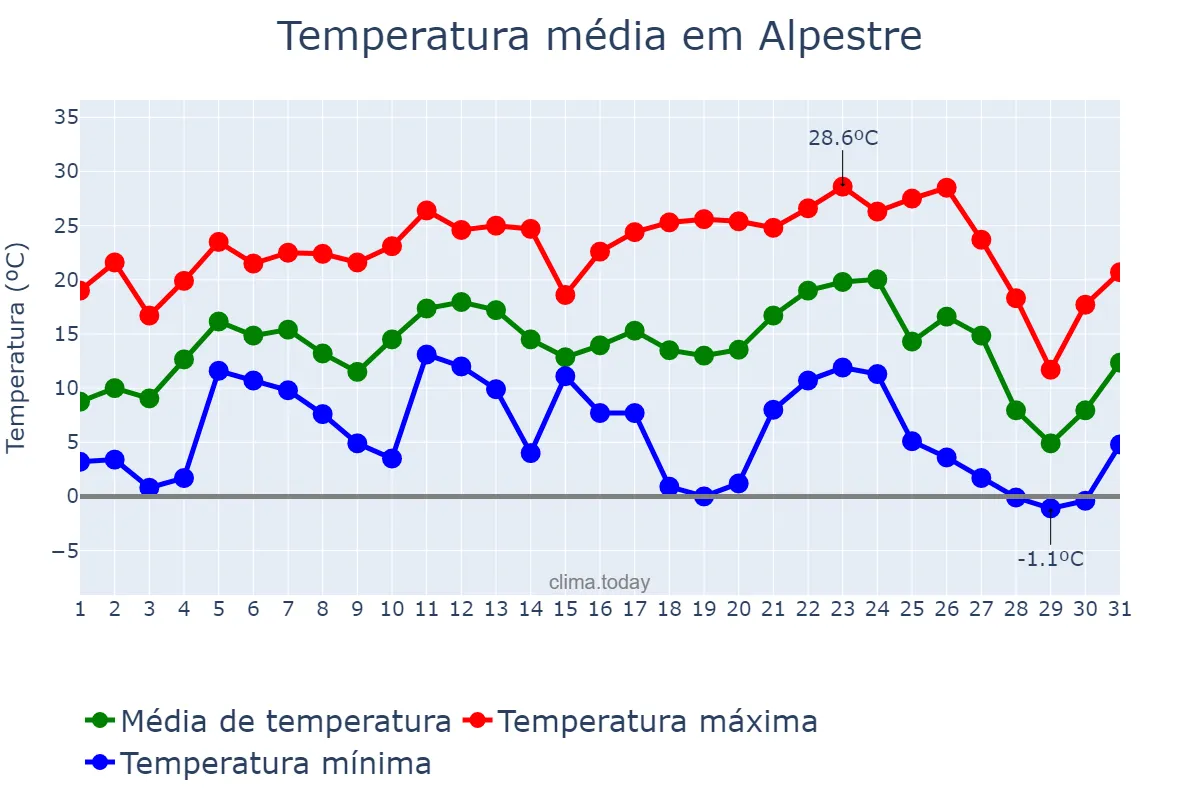 Temperatura em julho em Alpestre, RS, BR