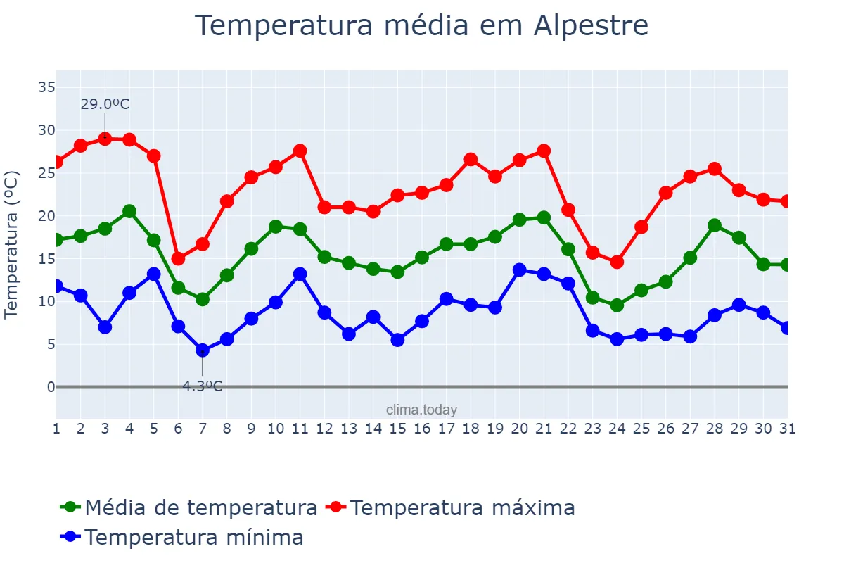 Temperatura em maio em Alpestre, RS, BR
