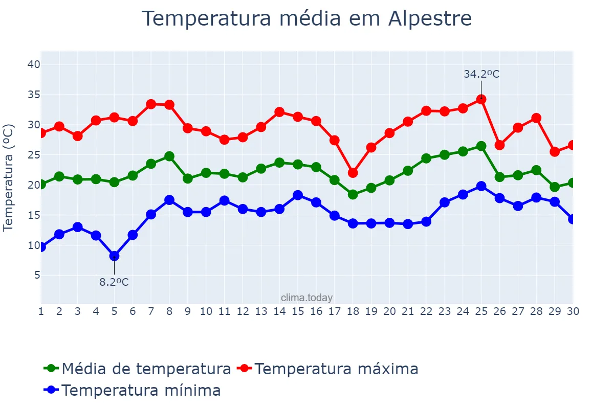 Temperatura em novembro em Alpestre, RS, BR