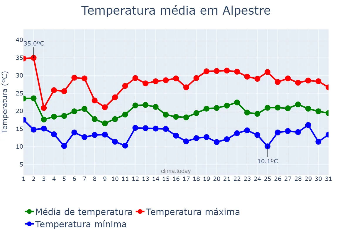 Temperatura em outubro em Alpestre, RS, BR