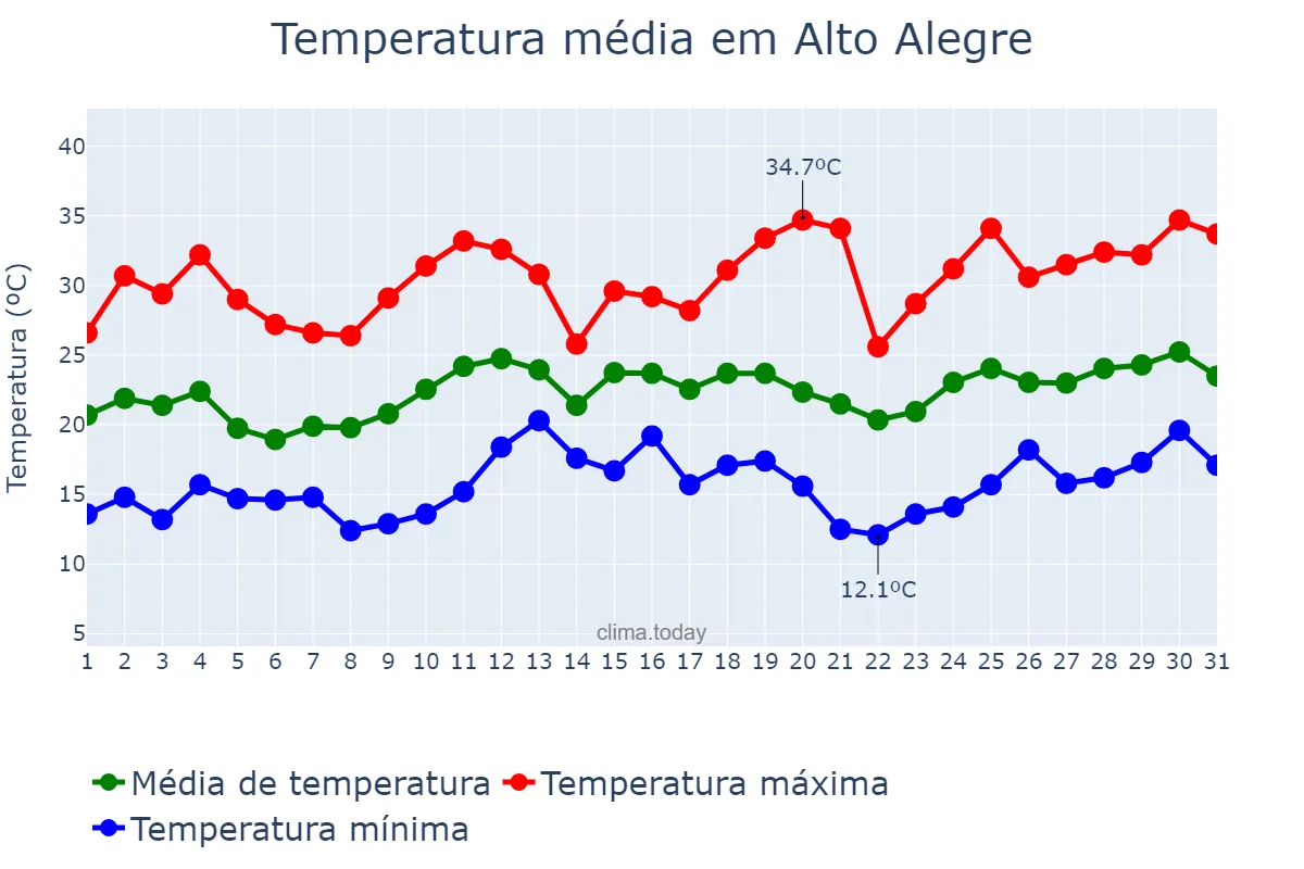 Temperatura em dezembro em Alto Alegre, RS, BR