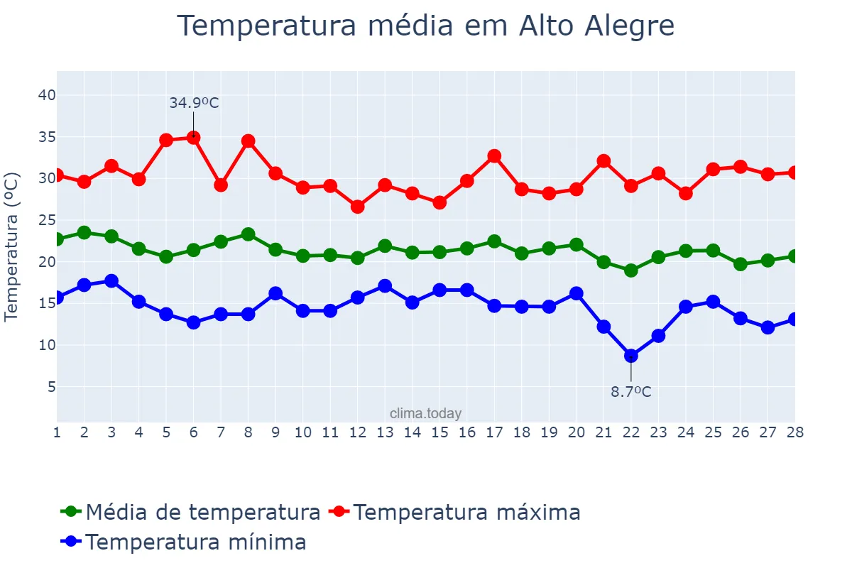Temperatura em fevereiro em Alto Alegre, RS, BR