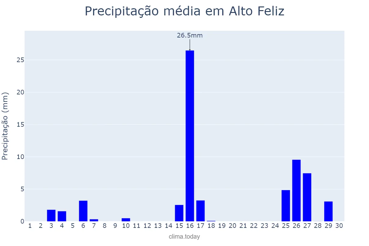 Precipitação em novembro em Alto Feliz, RS, BR