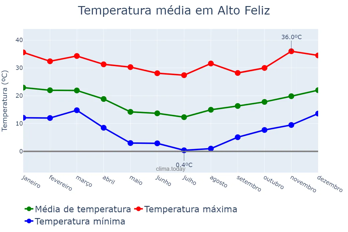 Temperatura anual em Alto Feliz, RS, BR