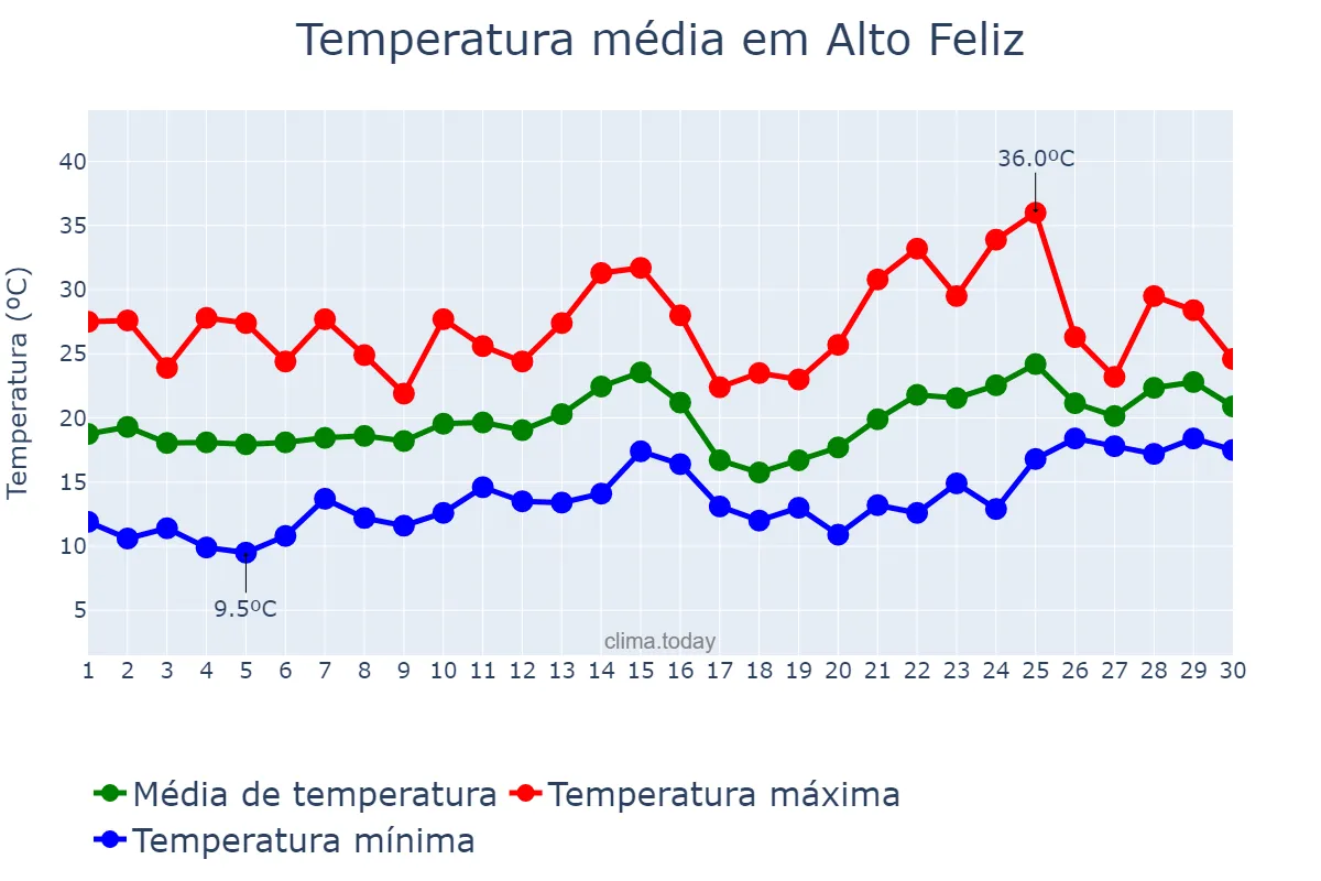 Temperatura em novembro em Alto Feliz, RS, BR