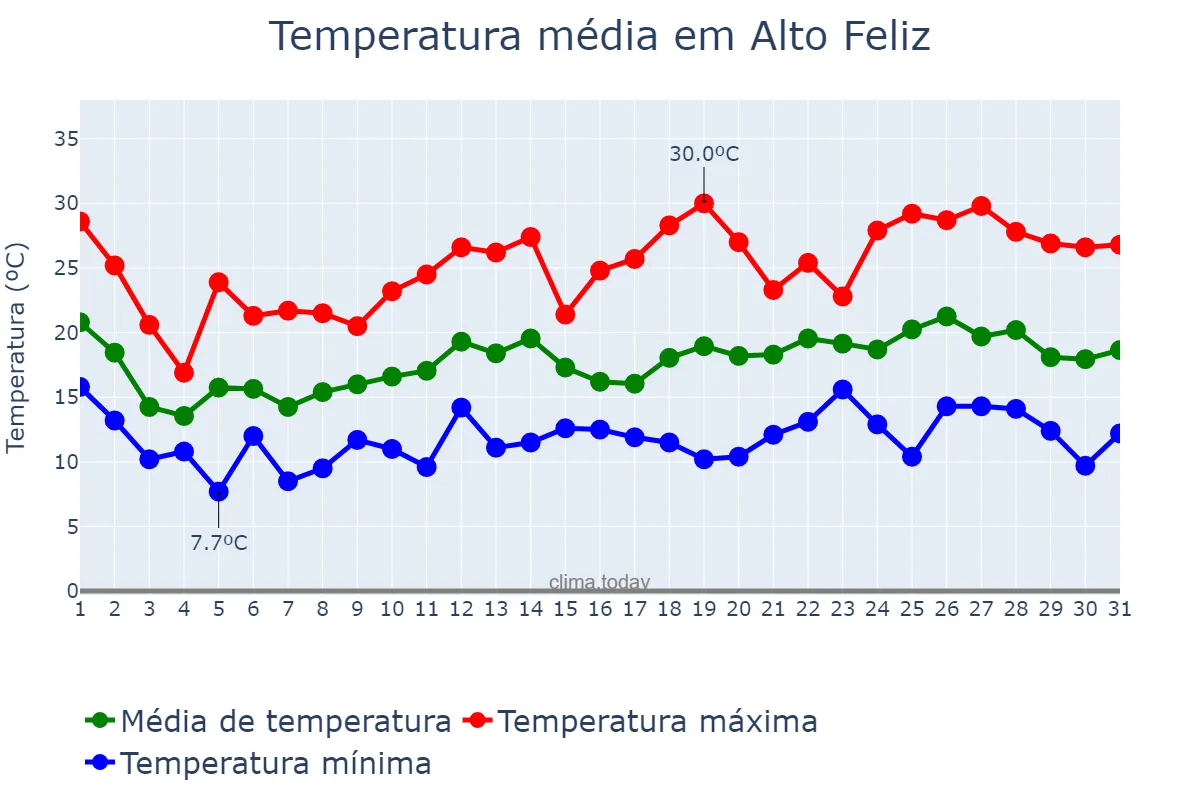 Temperatura em outubro em Alto Feliz, RS, BR