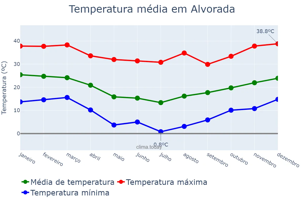 Temperatura anual em Alvorada, RS, BR