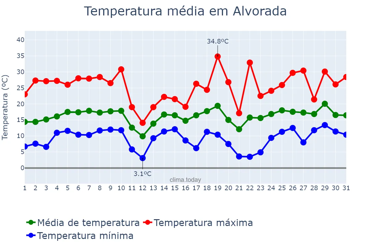 Temperatura em agosto em Alvorada, RS, BR