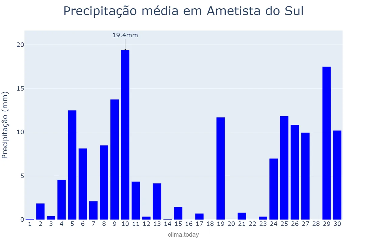 Precipitação em junho em Ametista do Sul, RS, BR