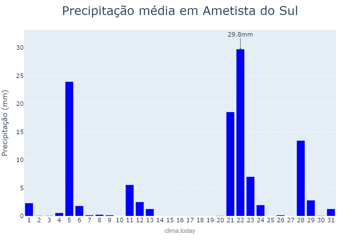 Precipitação em maio em Ametista do Sul, RS, BR
