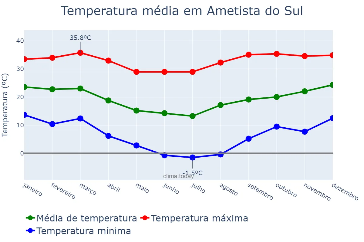 Temperatura anual em Ametista do Sul, RS, BR