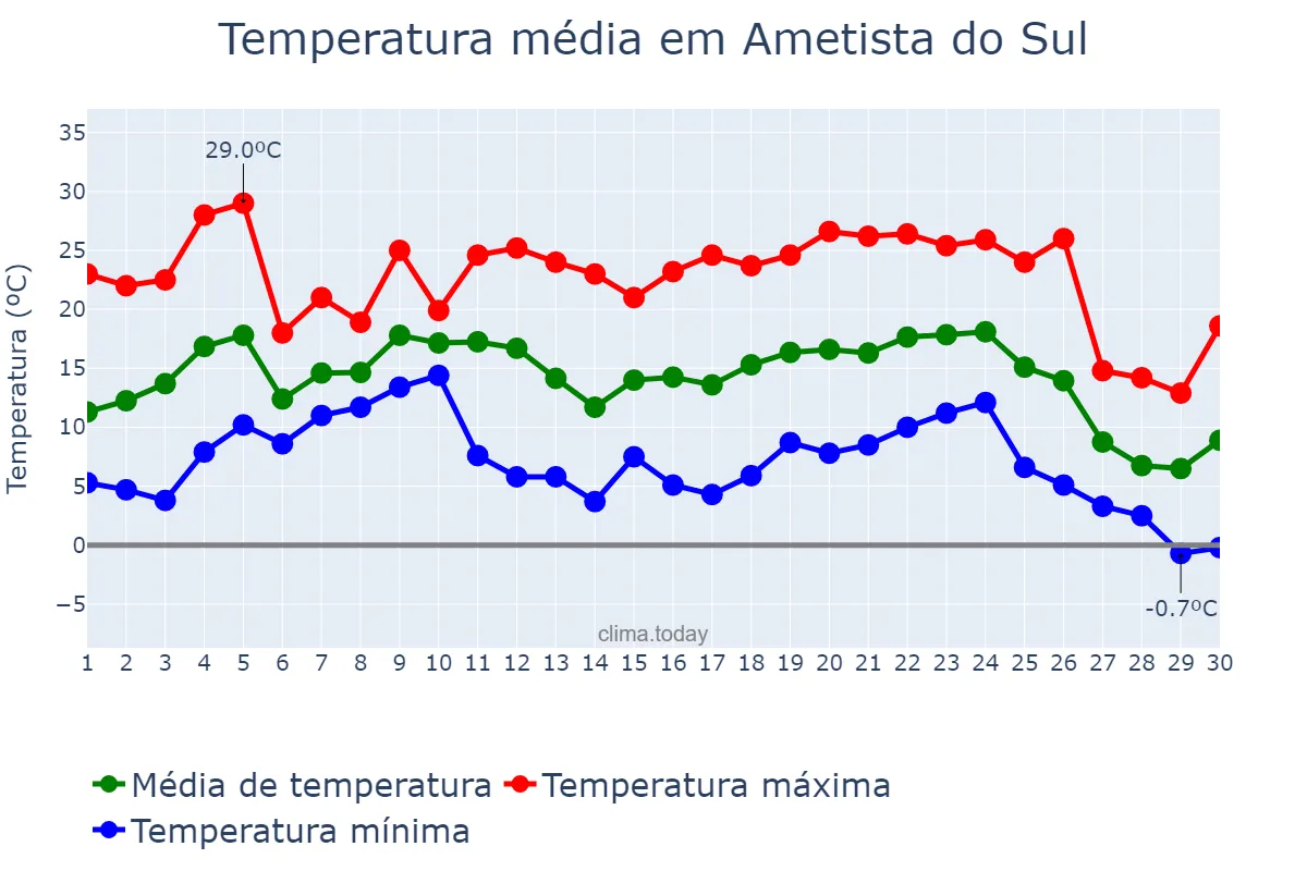 Temperatura em junho em Ametista do Sul, RS, BR