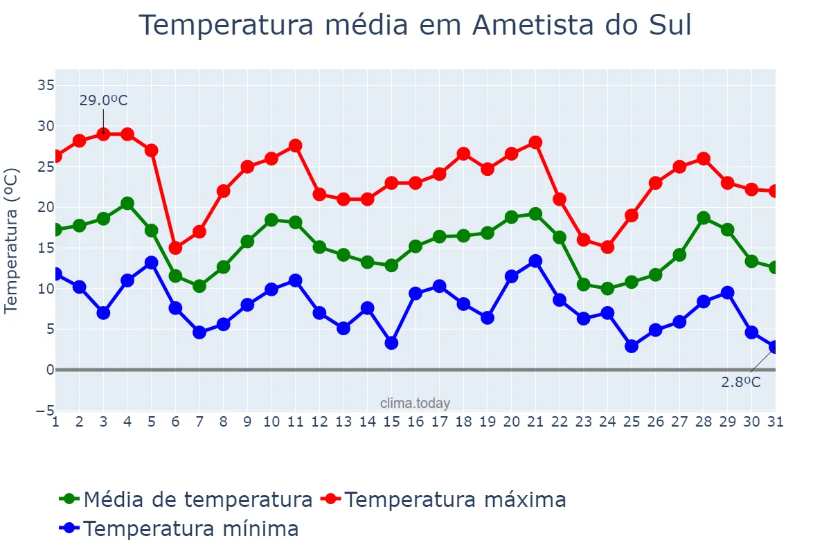 Temperatura em maio em Ametista do Sul, RS, BR