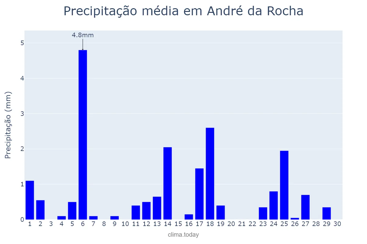 Precipitação em abril em André da Rocha, RS, BR