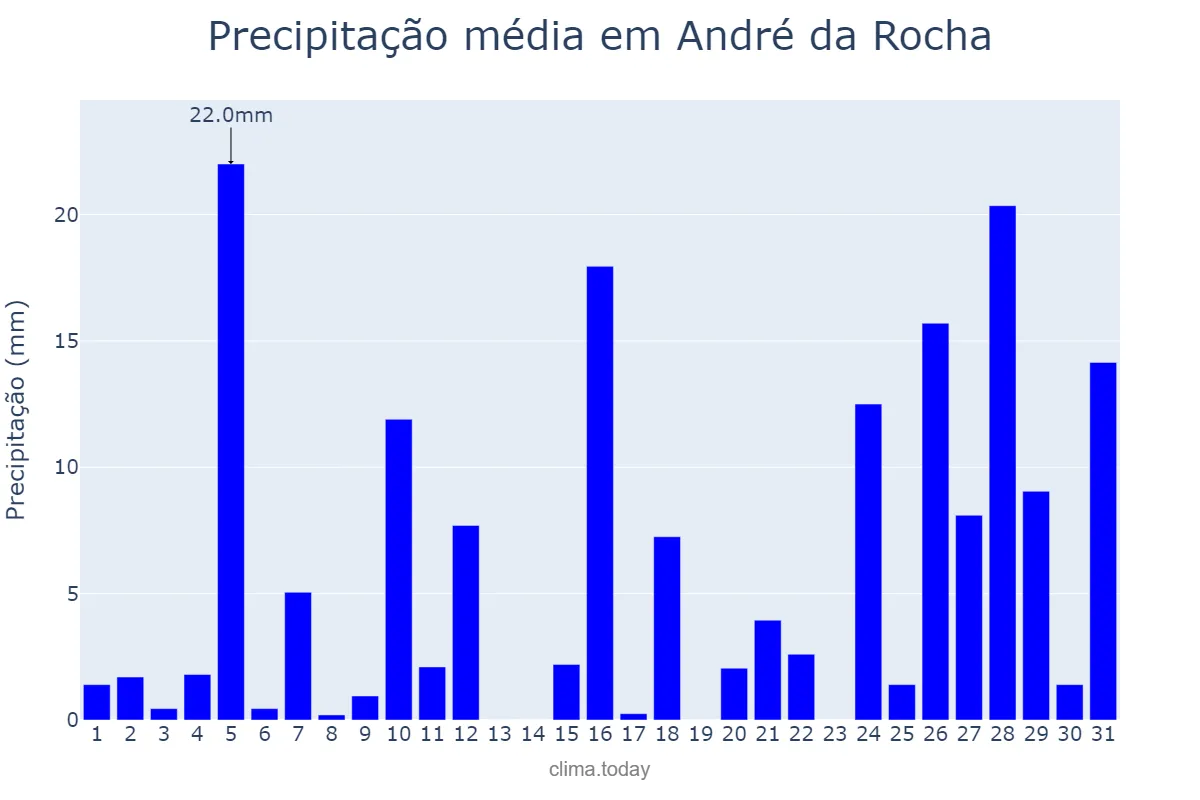 Precipitação em janeiro em André da Rocha, RS, BR