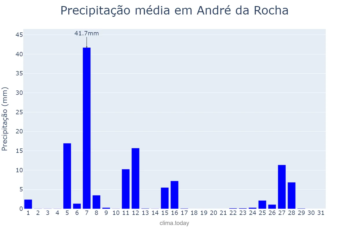 Precipitação em julho em André da Rocha, RS, BR