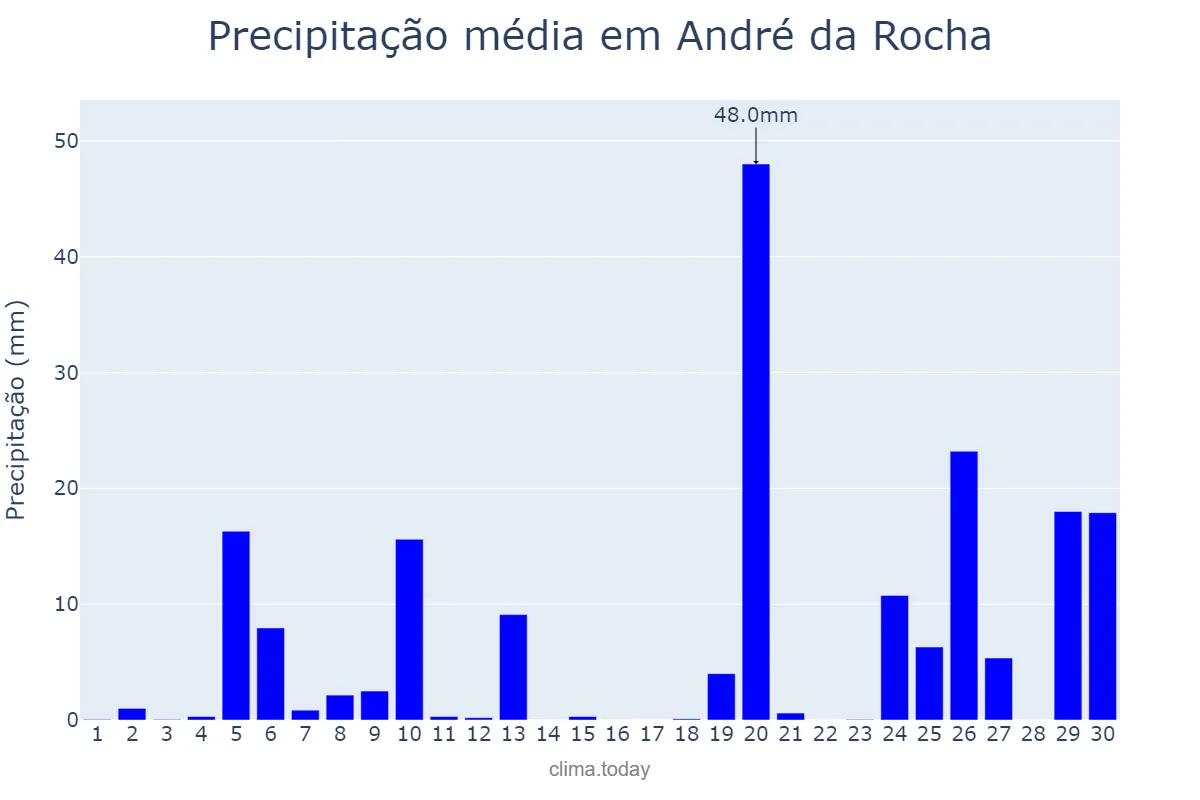 Precipitação em junho em André da Rocha, RS, BR