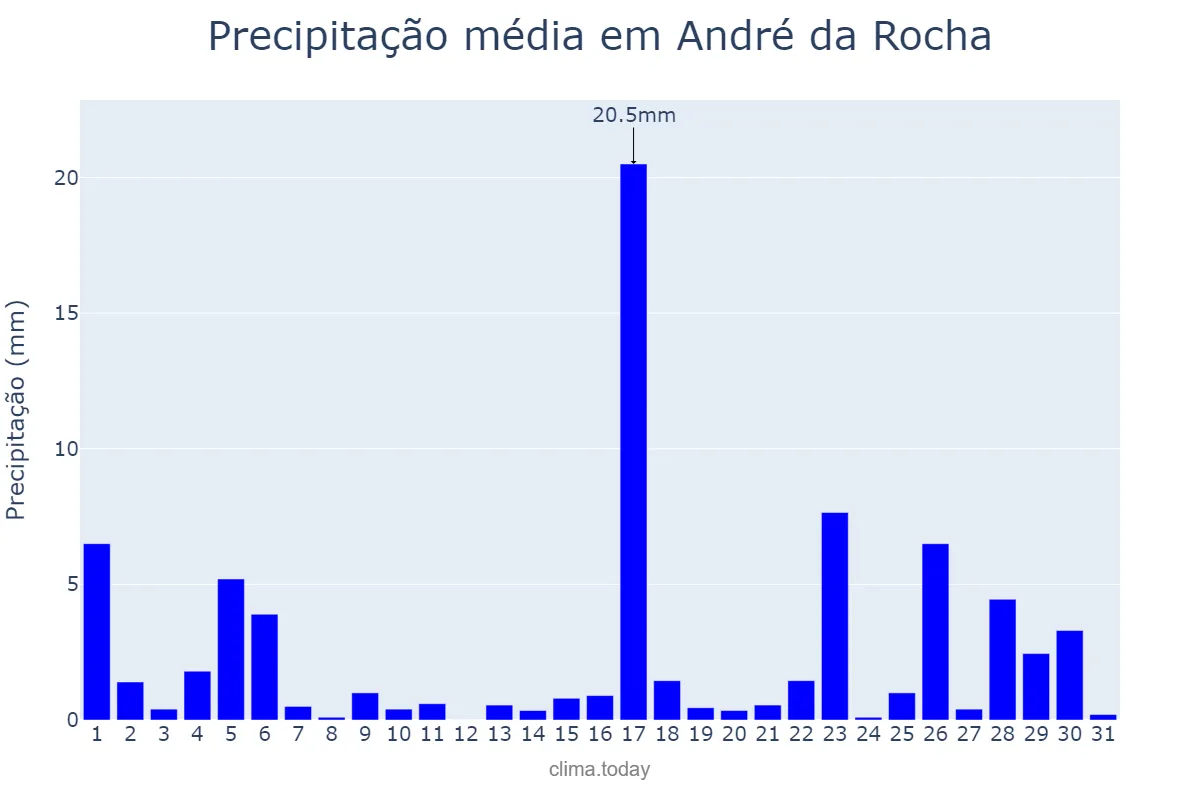 Precipitação em marco em André da Rocha, RS, BR