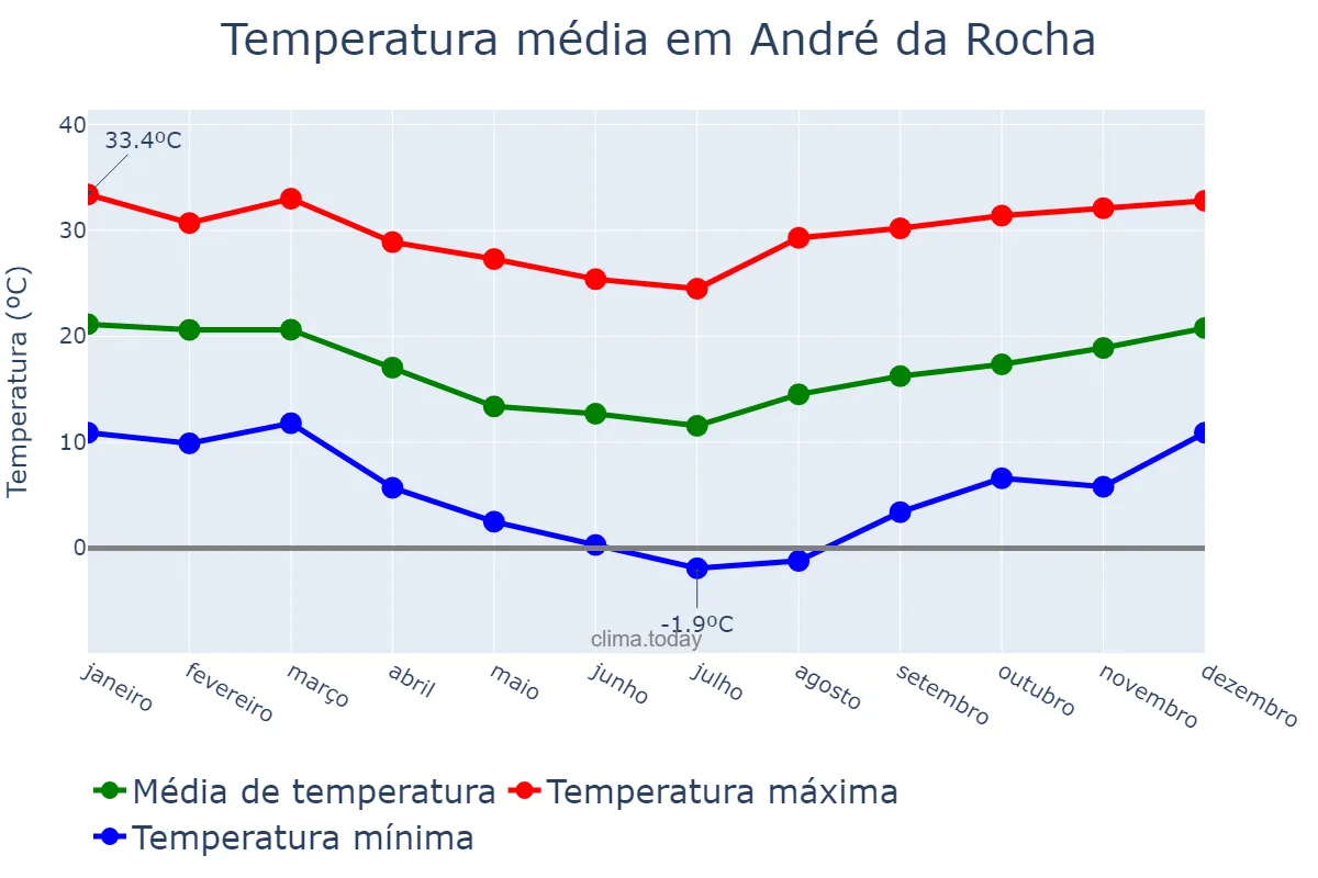 Temperatura anual em André da Rocha, RS, BR