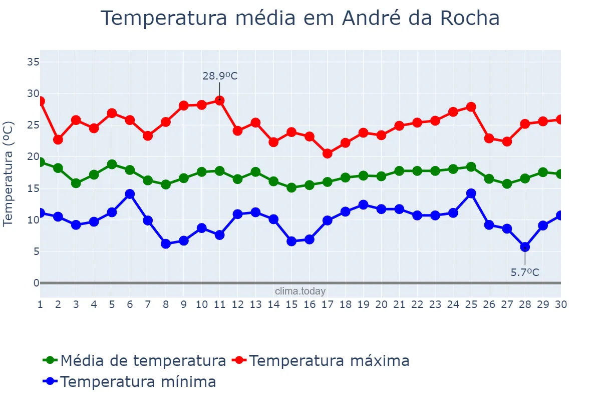 Temperatura em abril em André da Rocha, RS, BR