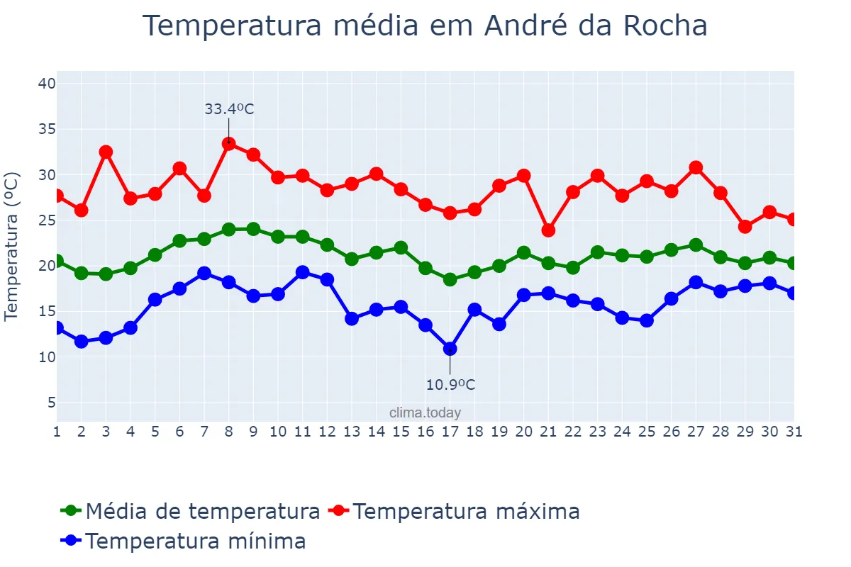 Temperatura em janeiro em André da Rocha, RS, BR