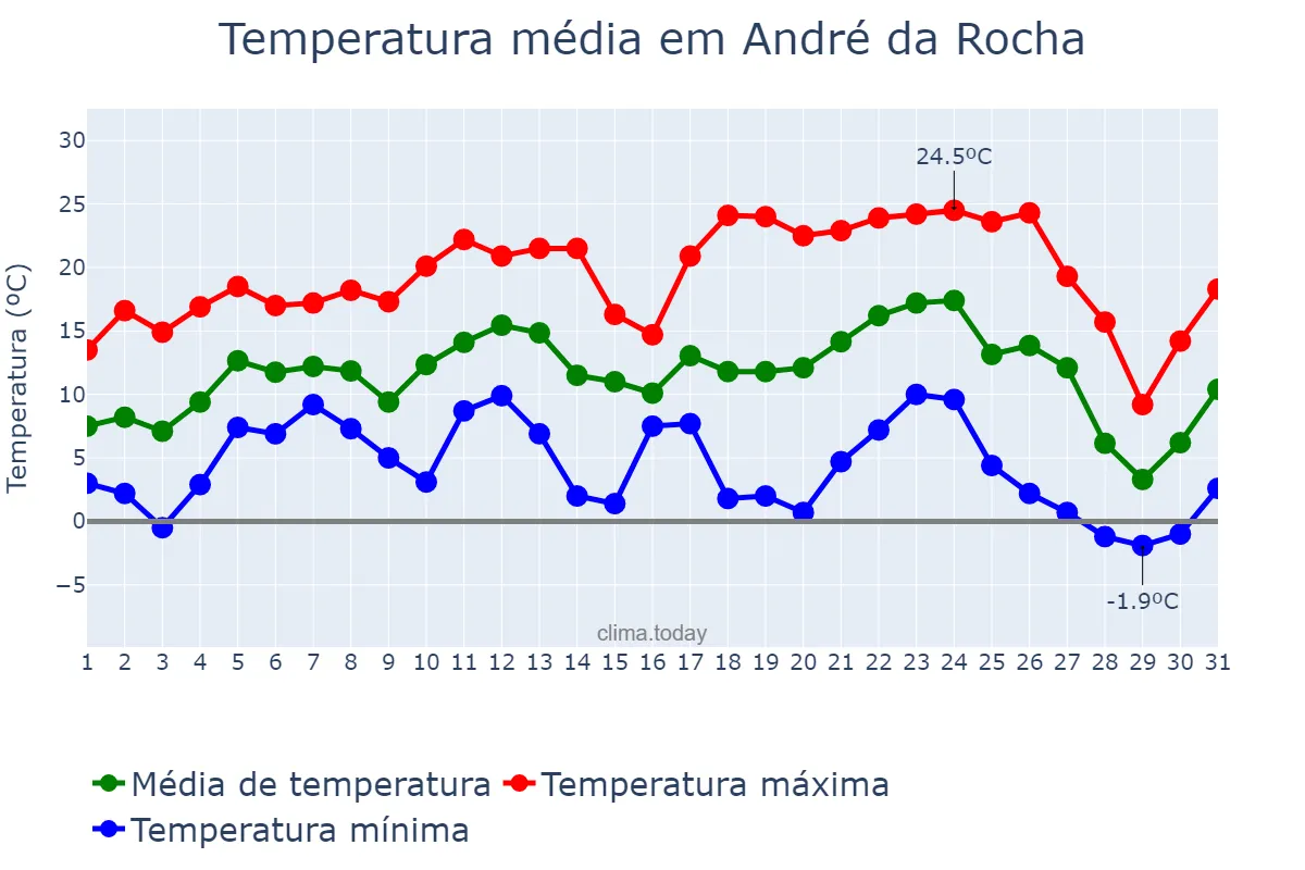 Temperatura em julho em André da Rocha, RS, BR