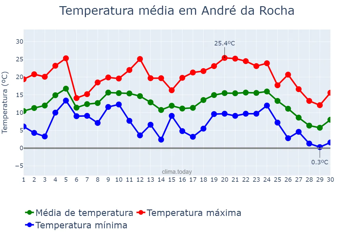 Temperatura em junho em André da Rocha, RS, BR