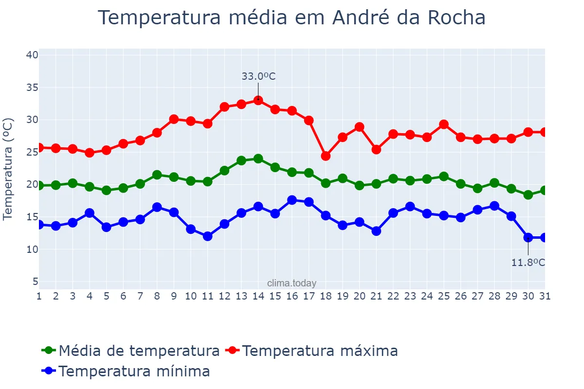 Temperatura em marco em André da Rocha, RS, BR