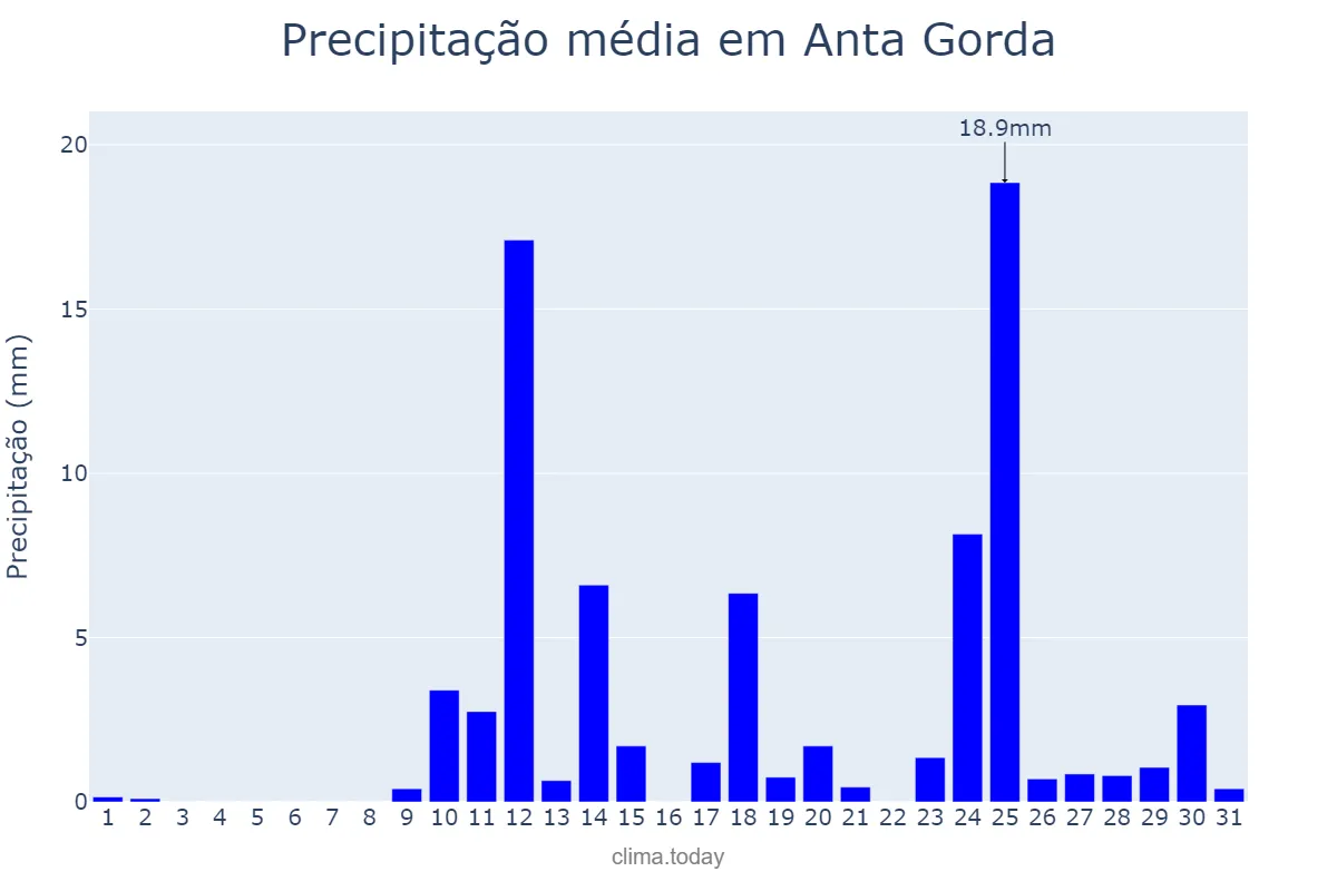 Precipitação em agosto em Anta Gorda, RS, BR