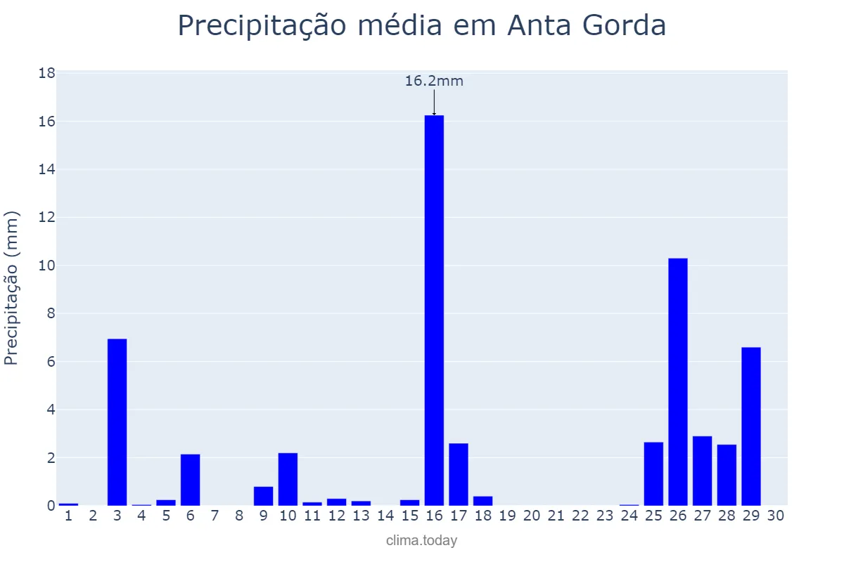 Precipitação em novembro em Anta Gorda, RS, BR