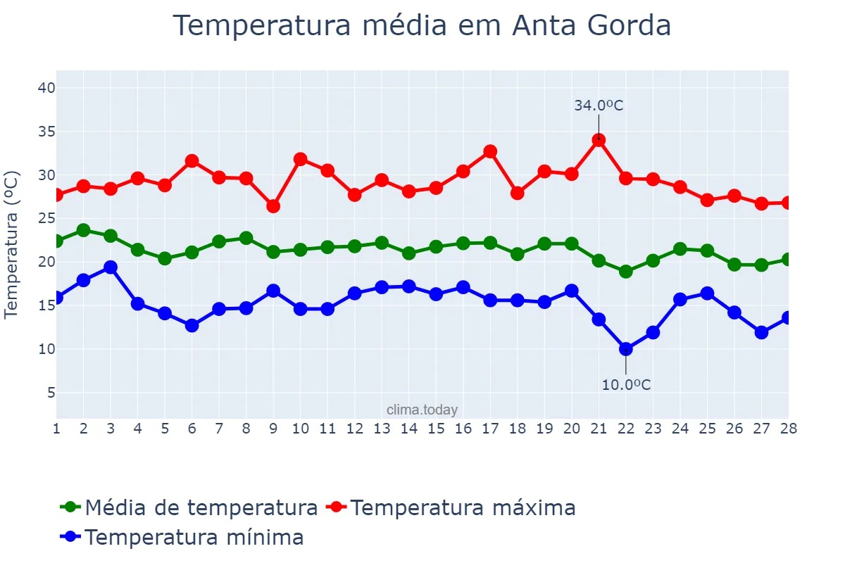 Temperatura em fevereiro em Anta Gorda, RS, BR