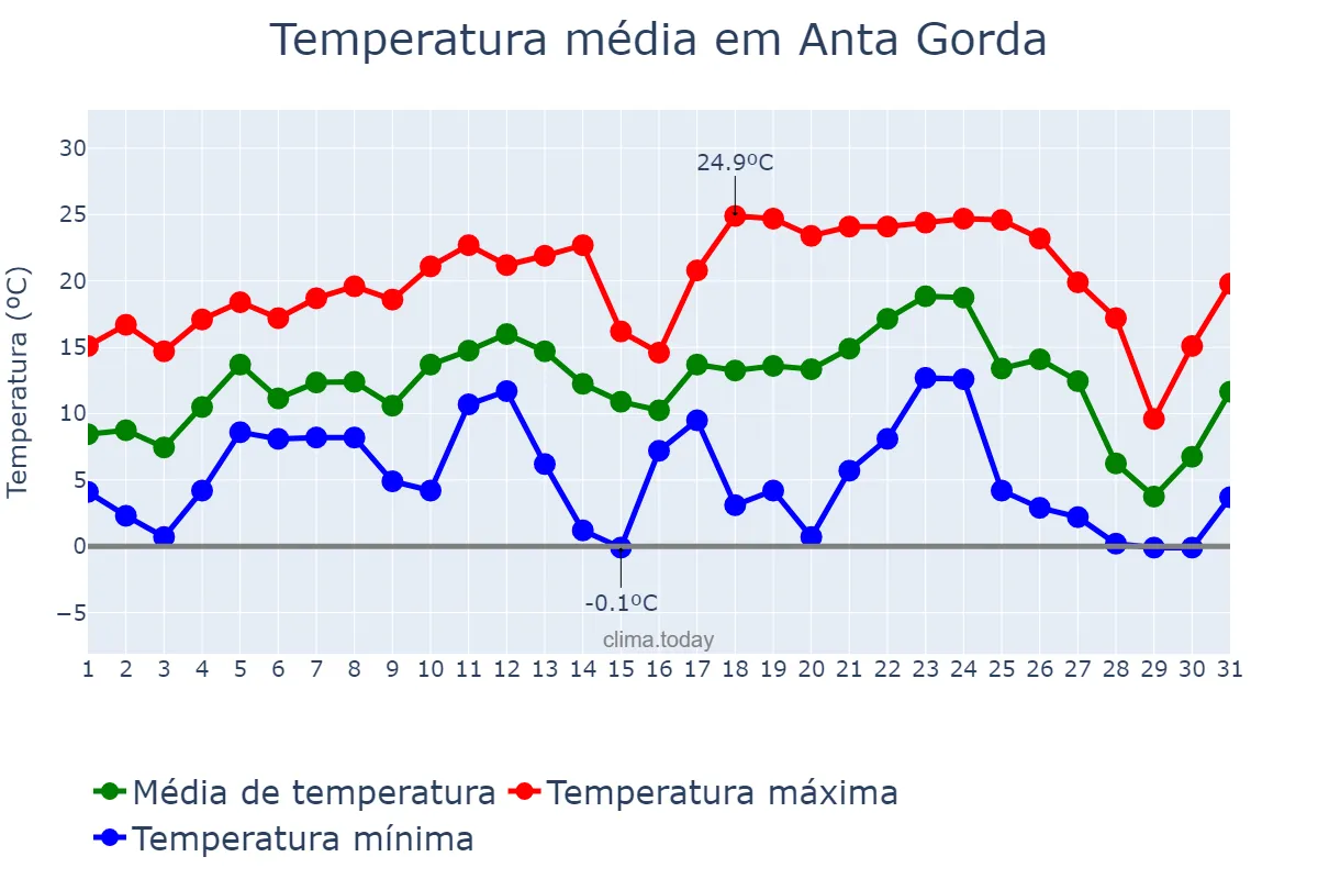 Temperatura em julho em Anta Gorda, RS, BR