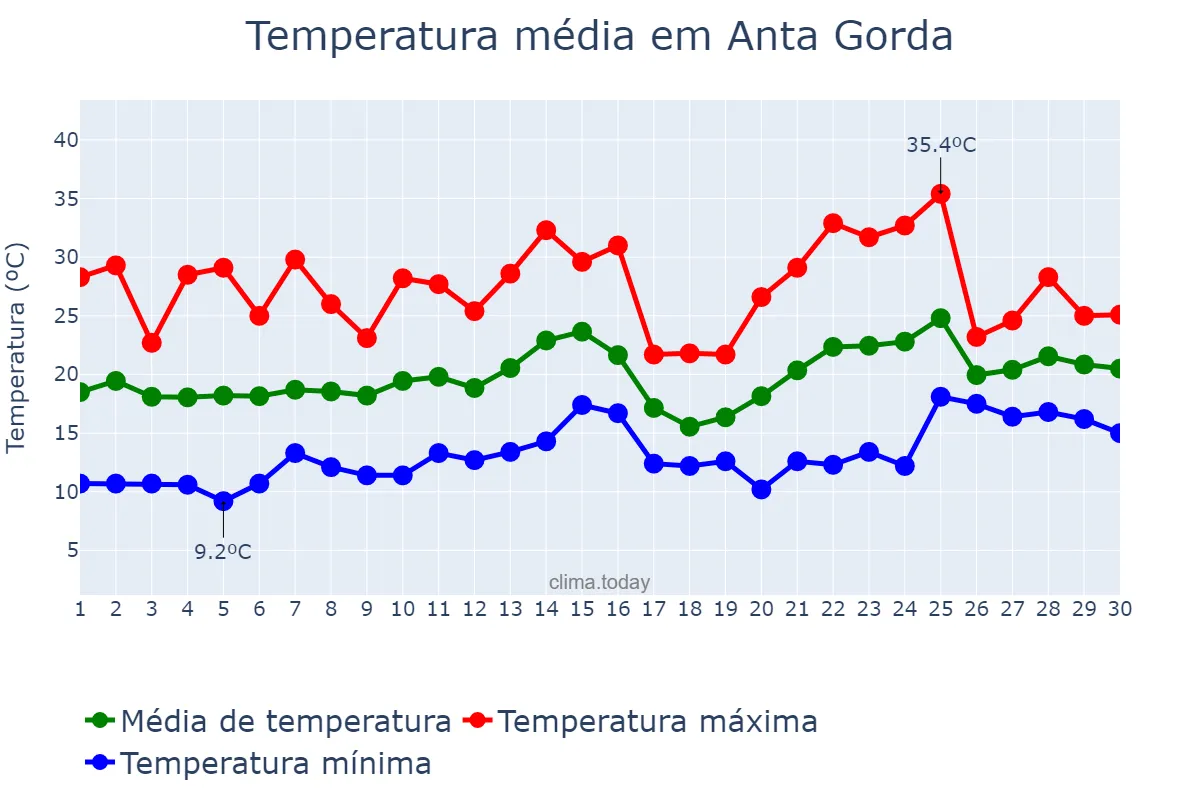 Temperatura em novembro em Anta Gorda, RS, BR