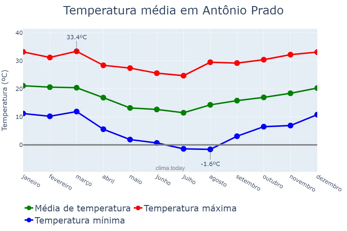Temperatura anual em Antônio Prado, RS, BR