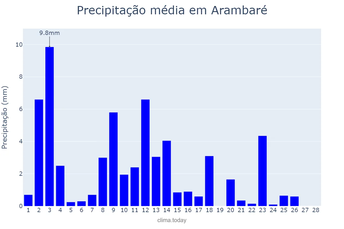 Precipitação em fevereiro em Arambaré, RS, BR