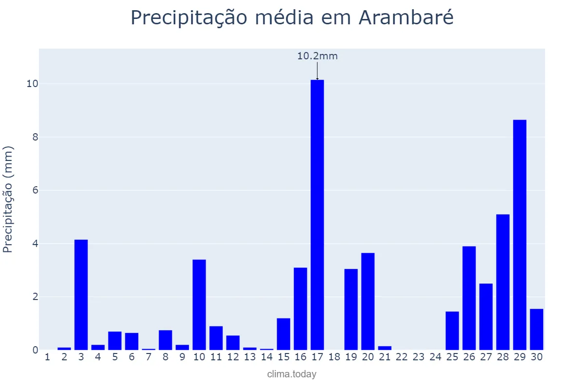 Precipitação em novembro em Arambaré, RS, BR